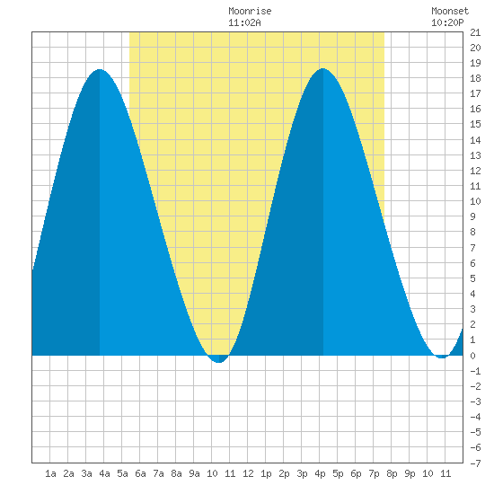 Birch Islands tide chart for Friday, August 13, 2021