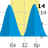 Birch Islands tide chart for Saturday, August 14, 2021
