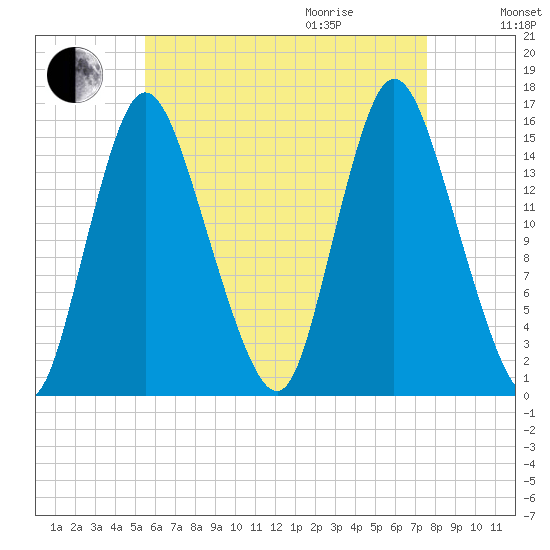Birch Islands tide chart for Sunday, August 15, 2021