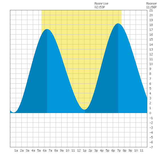 Birch Islands tide chart for Monday, August 16, 2021