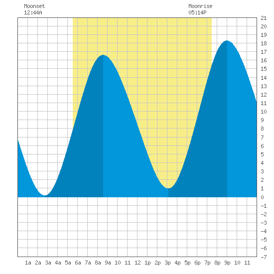 Birch Islands tide chart for Wednesday, August 18, 2021