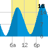 Birch Islands tide chart for Wednesday, August 18, 2021