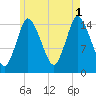 Birch Islands tide chart for Sunday, August 1, 2021