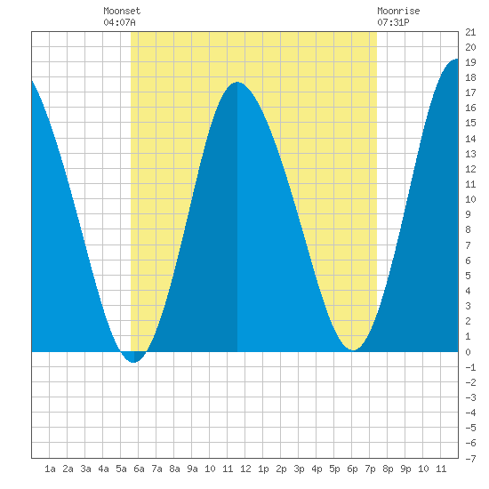 Birch Islands tide chart for Saturday, August 21, 2021