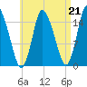 Birch Islands tide chart for Saturday, August 21, 2021