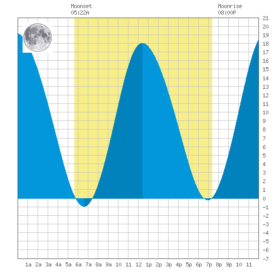 Birch Islands tide chart for Sunday, August 22, 2021