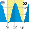 Birch Islands tide chart for Sunday, August 22, 2021