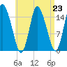 Birch Islands tide chart for Monday, August 23, 2021