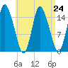 Birch Islands tide chart for Tuesday, August 24, 2021