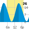 Birch Islands tide chart for Thursday, August 26, 2021