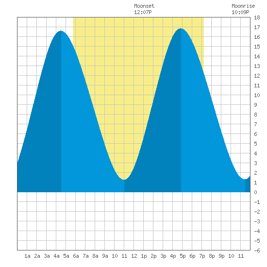 Birch Islands tide chart for Saturday, August 28, 2021