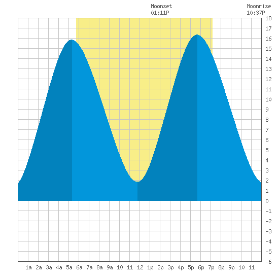 Birch Islands tide chart for Sunday, August 29, 2021