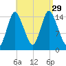 Birch Islands tide chart for Sunday, August 29, 2021