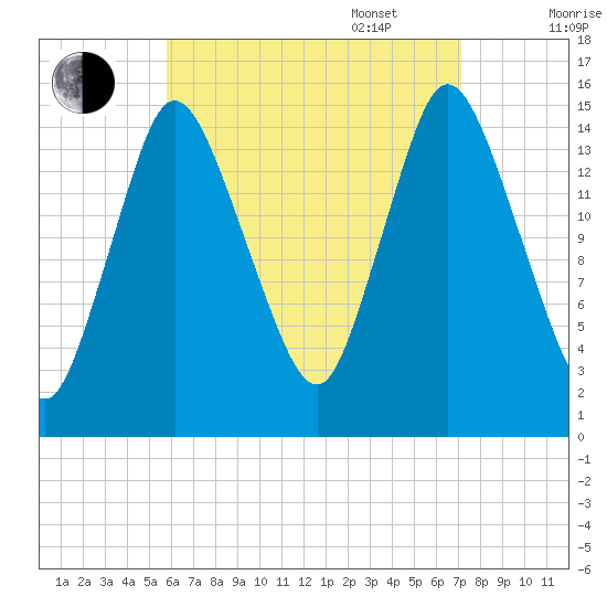 Birch Islands tide chart for Monday, August 30, 2021