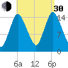 Birch Islands tide chart for Monday, August 30, 2021