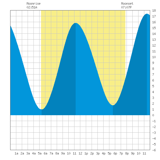 Birch Islands tide chart for Friday, August 6, 2021