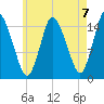 Birch Islands tide chart for Saturday, August 7, 2021