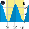 Birch Islands tide chart for Sunday, August 8, 2021
