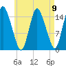 Birch Islands tide chart for Monday, August 9, 2021