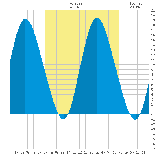 Birch Islands tide chart for Friday, September 10, 2021