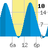 Birch Islands tide chart for Friday, September 10, 2021