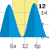 Birch Islands tide chart for Sunday, September 12, 2021