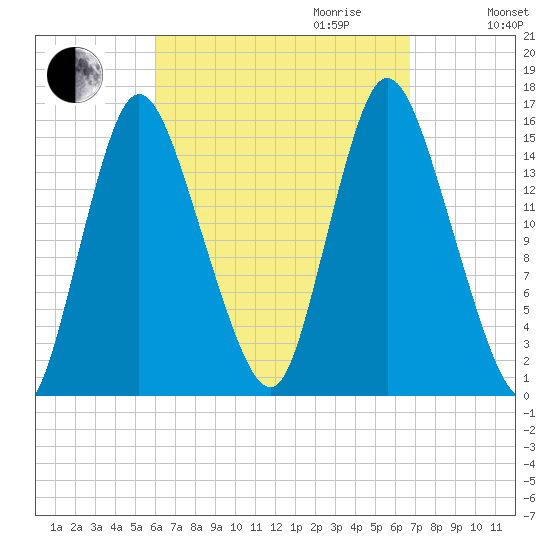 Birch Islands tide chart for Monday, September 13, 2021
