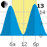 Birch Islands tide chart for Monday, September 13, 2021