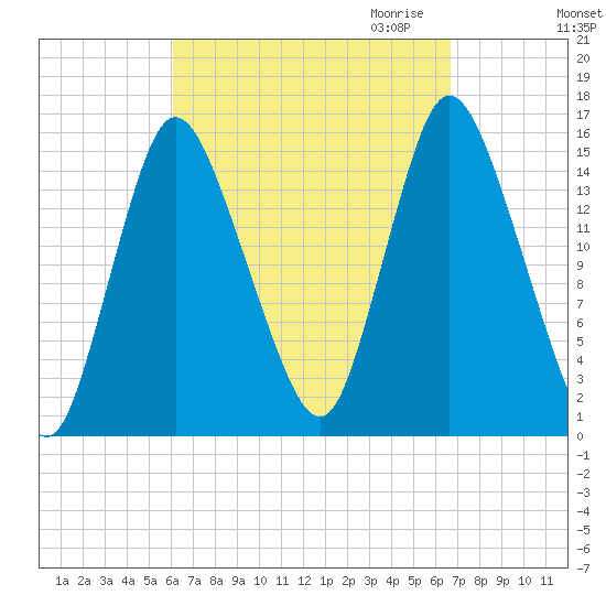 Birch Islands tide chart for Tuesday, September 14, 2021