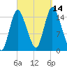 Birch Islands tide chart for Tuesday, September 14, 2021