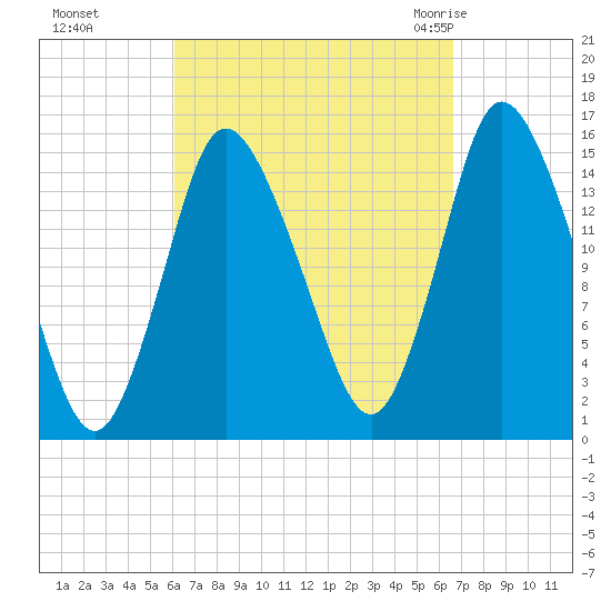Birch Islands tide chart for Thursday, September 16, 2021