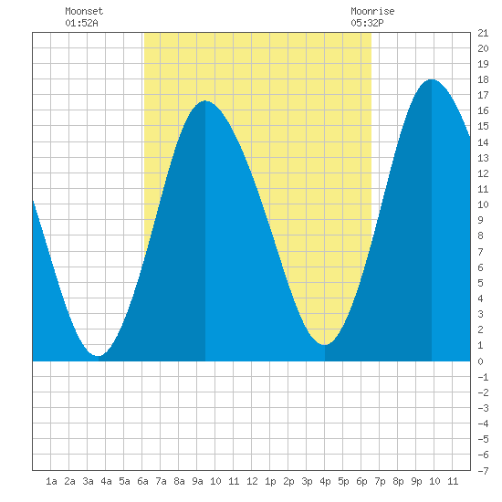 Birch Islands tide chart for Friday, September 17, 2021