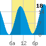 Birch Islands tide chart for Saturday, September 18, 2021