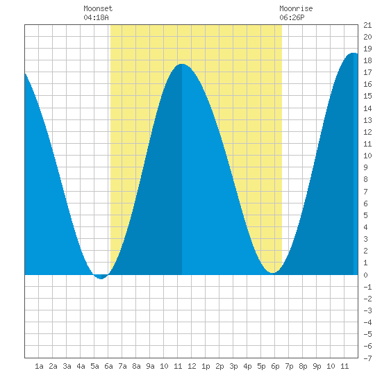 Birch Islands tide chart for Sunday, September 19, 2021