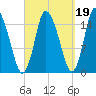 Birch Islands tide chart for Sunday, September 19, 2021