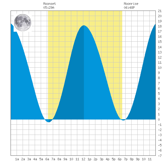 Birch Islands tide chart for Monday, September 20, 2021