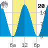 Birch Islands tide chart for Monday, September 20, 2021