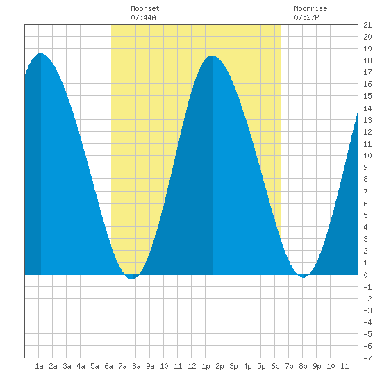 Birch Islands tide chart for Wednesday, September 22, 2021