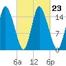 Birch Islands tide chart for Thursday, September 23, 2021