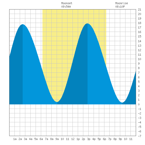 Birch Islands tide chart for Friday, September 24, 2021