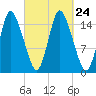 Birch Islands tide chart for Friday, September 24, 2021