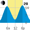 Birch Islands tide chart for Tuesday, September 28, 2021