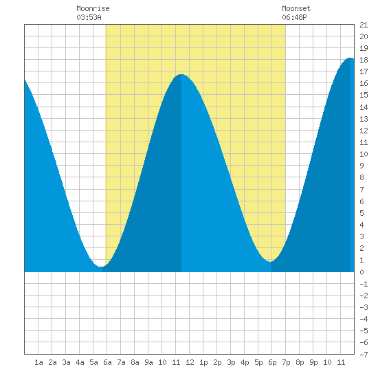 Birch Islands tide chart for Sunday, September 5, 2021