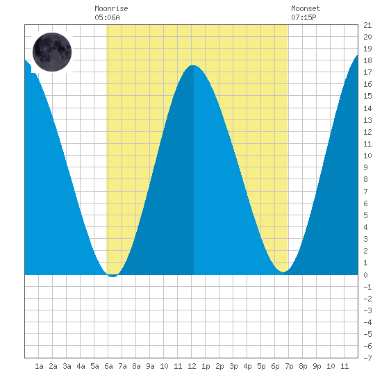 Birch Islands tide chart for Monday, September 6, 2021