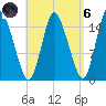Birch Islands tide chart for Monday, September 6, 2021
