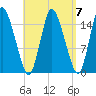 Birch Islands tide chart for Tuesday, September 7, 2021