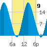 Birch Islands tide chart for Thursday, September 9, 2021