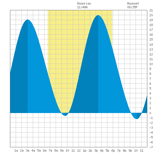 Birch Islands tide chart for Sunday, October 10, 2021