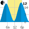 Birch Islands tide chart for Tuesday, October 12, 2021