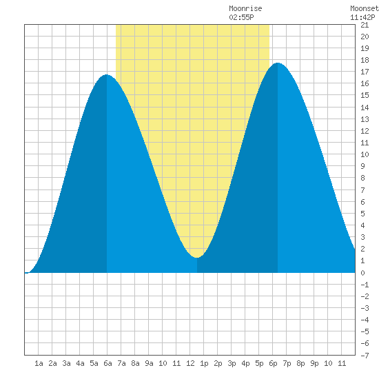 Birch Islands tide chart for Wednesday, October 13, 2021